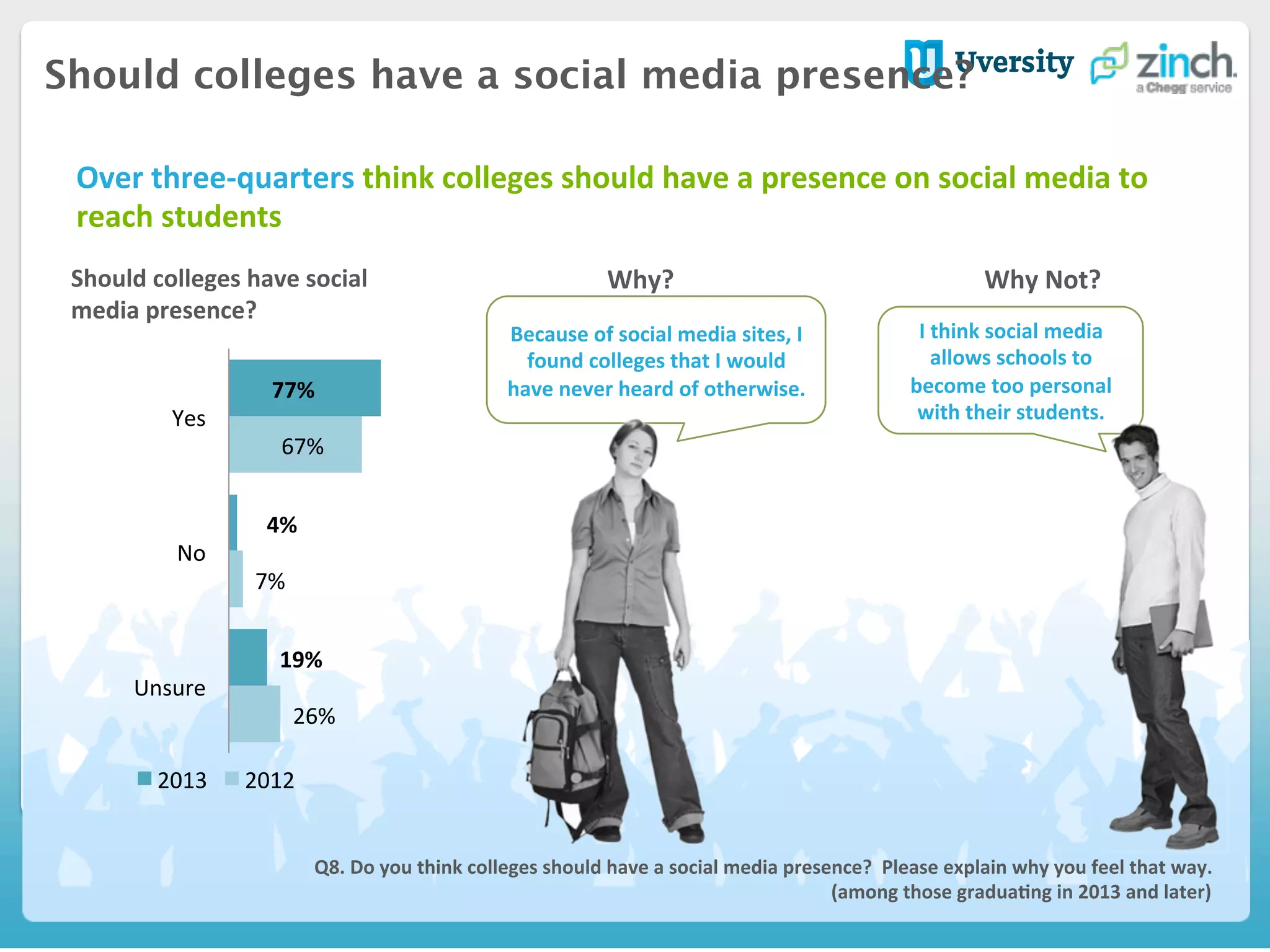 Should colleges have a social media presence?
Q8.	
  Do	
  you	
  think	
  colleges	
  should	
  have	
  a	
  social	
  media	
  presence?	
  	
  Please	
  explain	
  why	
  you	
  feel	
  that	
  way.	
  	
  
(among	
  those	
  graduaHng	
  in	
  2013	
  and	
  later)	
  
Why	
  Not?	
  
77%	
  
4%	
  
19%	
  
67%	
  
7%	
  
26%	
  
Yes	
  
No	
  
Unsure	
  
2013	
   2012	
  
Should	
  colleges	
  have	
  social	
  
media	
  presence?	
  
Why?	
  
Over	
  three-­‐quarters	
  think	
  colleges	
  should	
  have	
  a	
  presence	
  on	
  social	
  media	
  to	
  
reach	
  students	
  	
  
	
  
Because	
  of	
  social	
  media	
  sites,	
  I	
  
found	
  colleges	
  that	
  I	
  would	
  
have	
  never	
  heard	
  of	
  otherwise.	
  
I	
  think	
  social	
  media	
  
allows	
  schools	
  to	
  
become	
  too	
  personal	
  
with	
  their	
  students.	
  
 