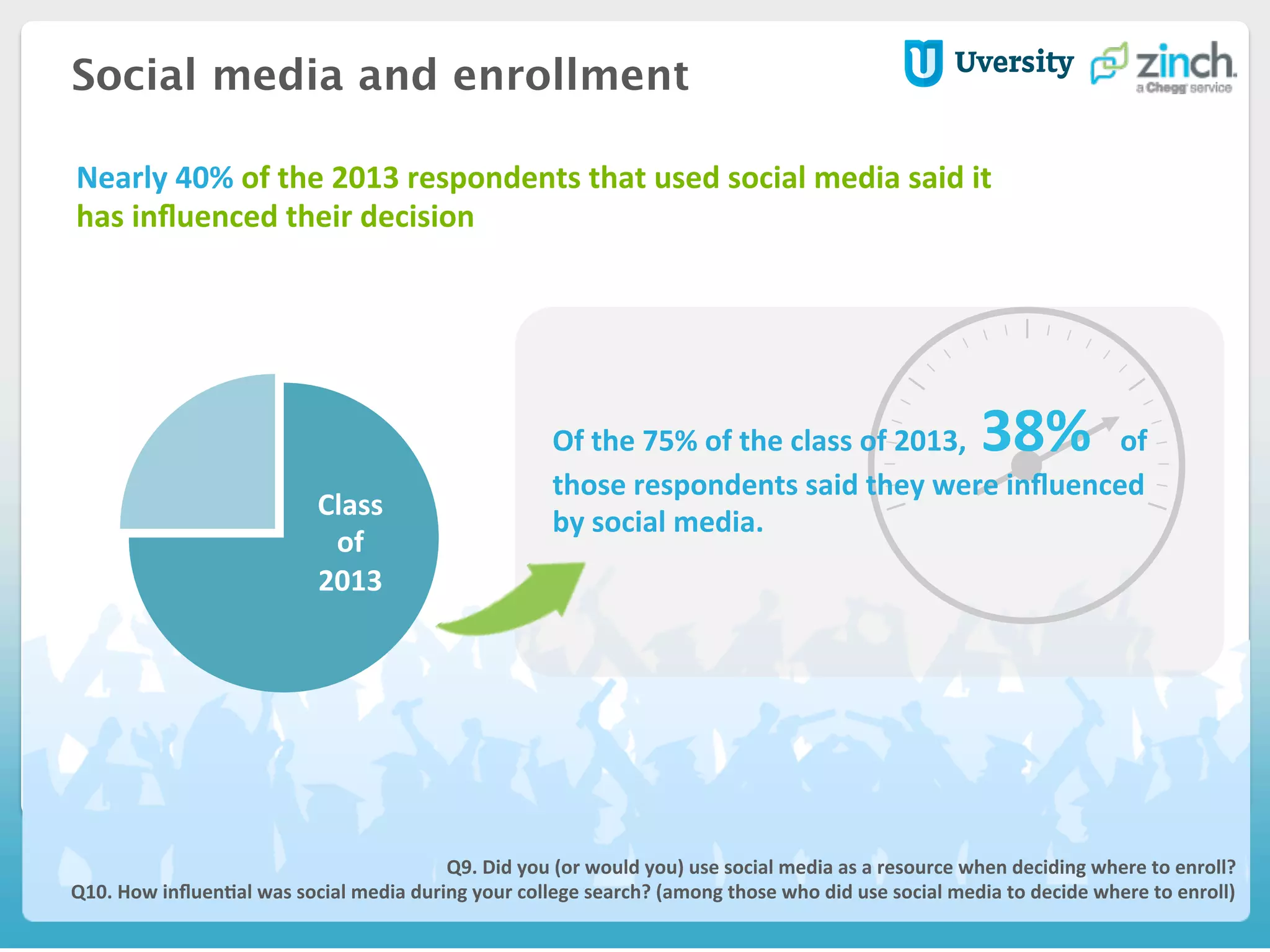 Social media and enrollment
Q9.	
  Did	
  you	
  (or	
  would	
  you)	
  use	
  social	
  media	
  as	
  a	
  resource	
  when	
  deciding	
  where	
  to	
  enroll?	
  
Q10.	
  How	
  inﬂuenHal	
  was	
  social	
  media	
  during	
  your	
  college	
  search?	
  (among	
  those	
  who	
  did	
  use	
  social	
  media	
  to	
  decide	
  where	
  to	
  enroll)	
  
Nearly	
  40%	
  of	
  the	
  2013	
  respondents	
  that	
  used	
  social	
  media	
  said	
  it	
  
has	
  inﬂuenced	
  their	
  decision	
  
Class	
  
of	
  
2013	
  
Of	
  the	
  75%	
  of	
  the	
  class	
  of	
  2013,	
  	
  38%	
  	
  of	
  
those	
  respondents	
  said	
  they	
  were	
  inﬂuenced	
  
by	
  social	
  media.	
  	
  
 
