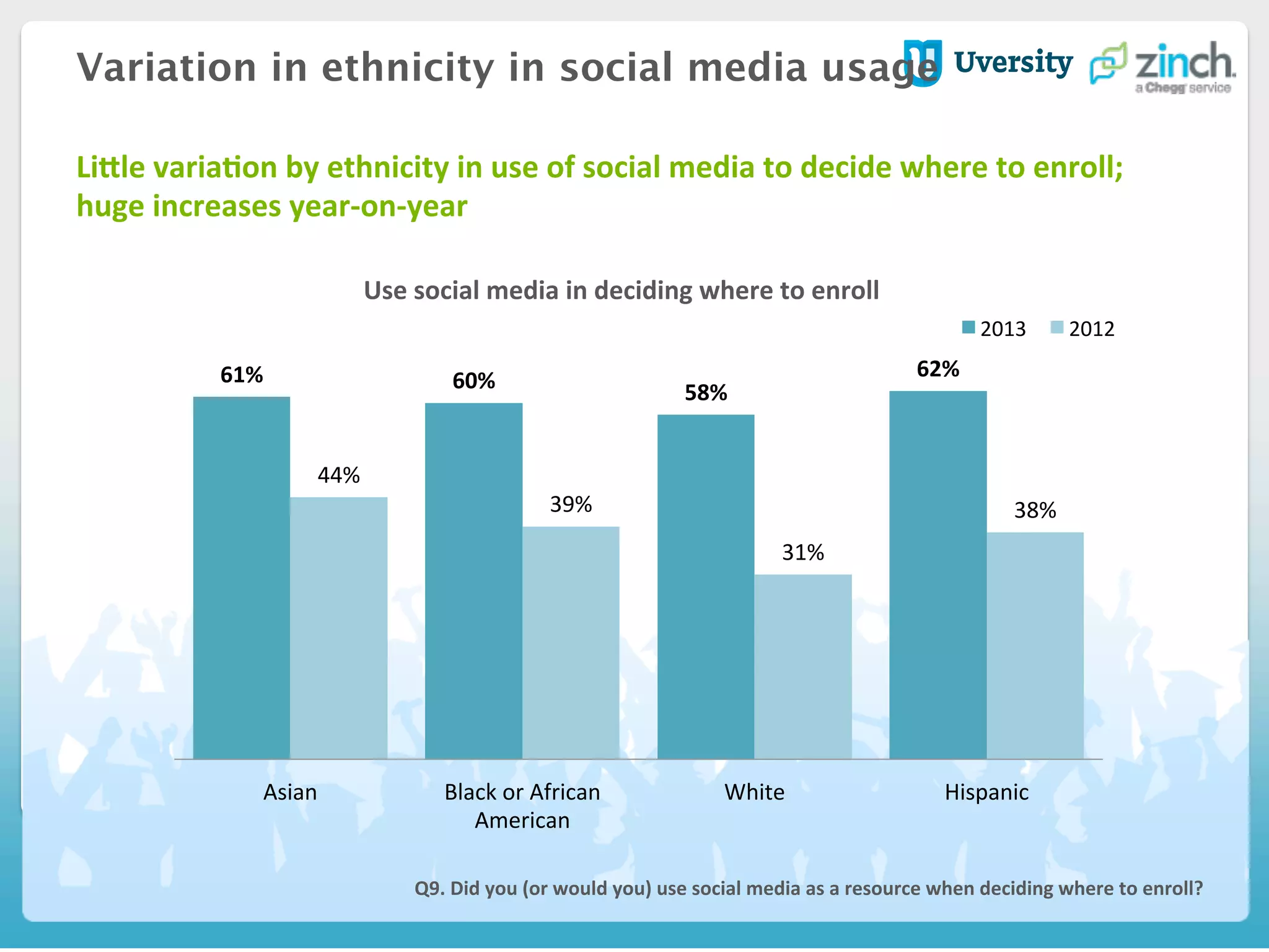 61%	
   60%	
   58%	
  
62%	
  
44%	
  
39%	
  
31%	
  
38%	
  
Asian	
   Black	
  or	
  African	
  
American	
  
White	
   Hispanic	
  
2013	
   2012	
  
Variation in ethnicity in social media usage
Q9.	
  Did	
  you	
  (or	
  would	
  you)	
  use	
  social	
  media	
  as	
  a	
  resource	
  when	
  deciding	
  where	
  to	
  enroll?	
  
Use	
  social	
  media	
  in	
  deciding	
  where	
  to	
  enroll	
  
Lifle	
  variaHon	
  by	
  ethnicity	
  in	
  use	
  of	
  social	
  media	
  to	
  decide	
  where	
  to	
  enroll;	
  	
  
huge	
  increases	
  year-­‐on-­‐year	
  	
  
	
  
 