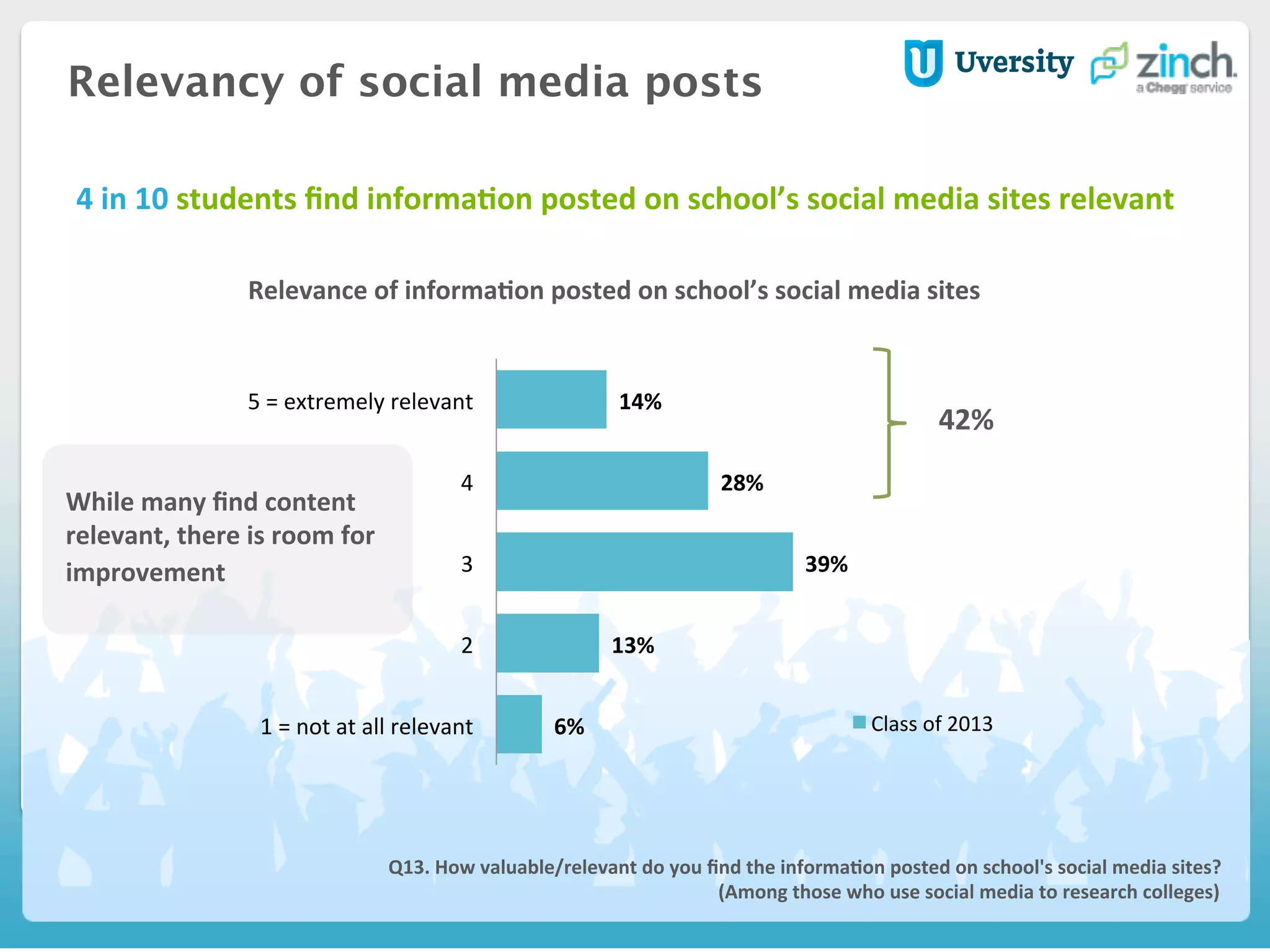 Relevancy of social media posts
Relevance	
  of	
  informaHon	
  posted	
  on	
  school’s	
  social	
  media	
  sites	
  
Q13.	
  How	
  valuable/relevant	
  do	
  you	
  ﬁnd	
  the	
  informaHon	
  posted	
  on	
  school's	
  social	
  media	
  sites?	
  	
  
(Among	
  those	
  who	
  use	
  social	
  media	
  to	
  research	
  colleges)	
  
6%	
  
13%	
  
39%	
  
28%	
  
14%	
  
1	
  =	
  not	
  at	
  all	
  relevant	
  
2	
  
3	
  
4	
  
5	
  =	
  extremely	
  relevant	
  
Class	
  of	
  2013	
  
42%	
  
4	
  in	
  10	
  students	
  ﬁnd	
  informaHon	
  posted	
  on	
  school’s	
  social	
  media	
  sites	
  relevant	
  	
  
While	
  many	
  ﬁnd	
  content	
  
relevant,	
  there	
  is	
  room	
  for	
  
improvement	
  
	
  
 