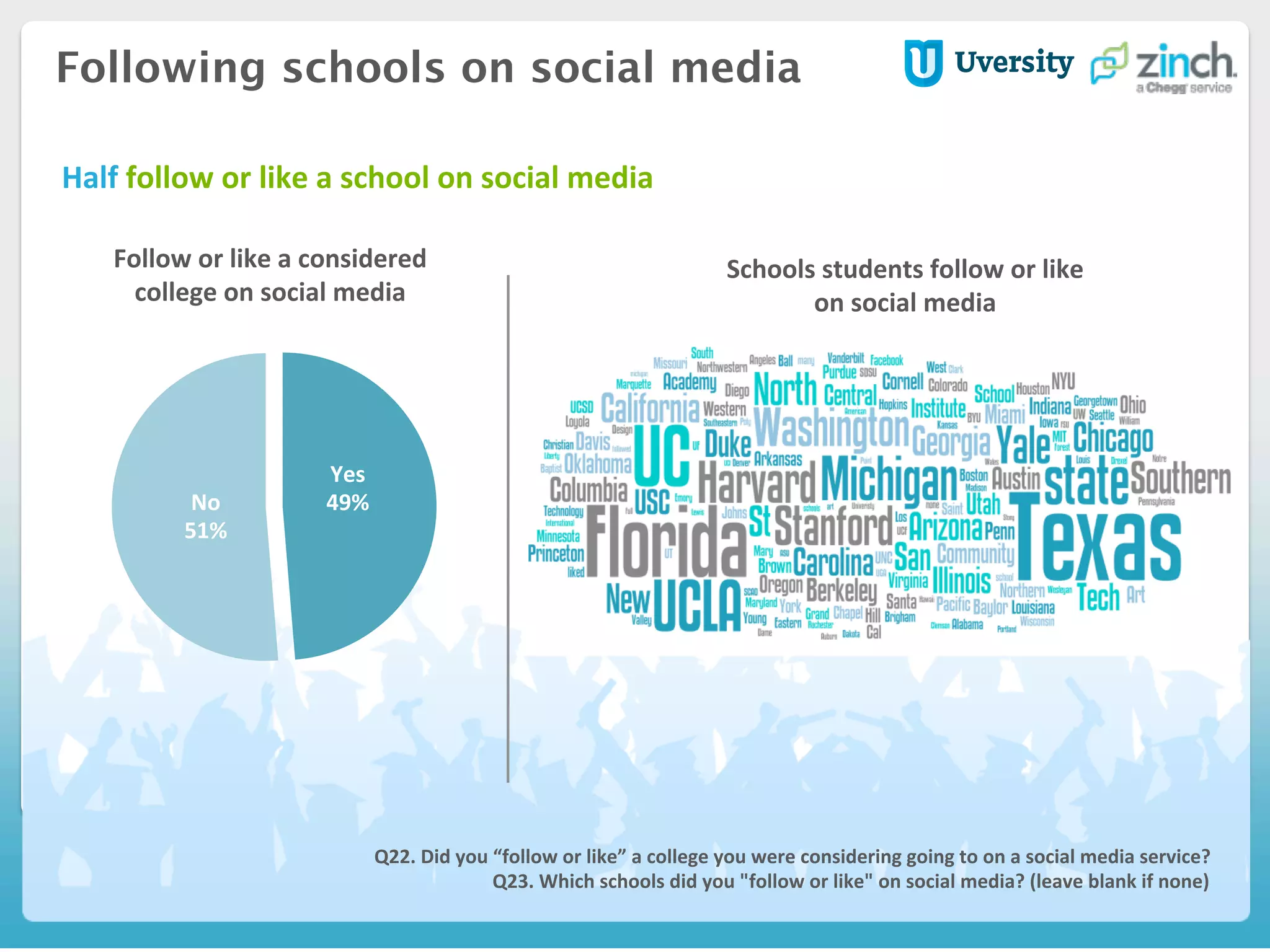 Following schools on social media
Schools	
  students	
  follow	
  or	
  like	
  
on	
  social	
  media	
  
Q22.	
  Did	
  you	
  “follow	
  or	
  like”	
  a	
  college	
  you	
  were	
  considering	
  going	
  to	
  on	
  a	
  social	
  media	
  service?	
  
Q23.	
  Which	
  schools	
  did	
  you	
  "follow	
  or	
  like"	
  on	
  social	
  media?	
  (leave	
  blank	
  if	
  none)	
  
Yes	
  
49%	
  No	
  
51%	
  
Follow	
  or	
  like	
  a	
  considered	
  
college	
  on	
  social	
  media	
  
Half	
  follow	
  or	
  like	
  a	
  school	
  on	
  social	
  media	
  	
  
	
  
 