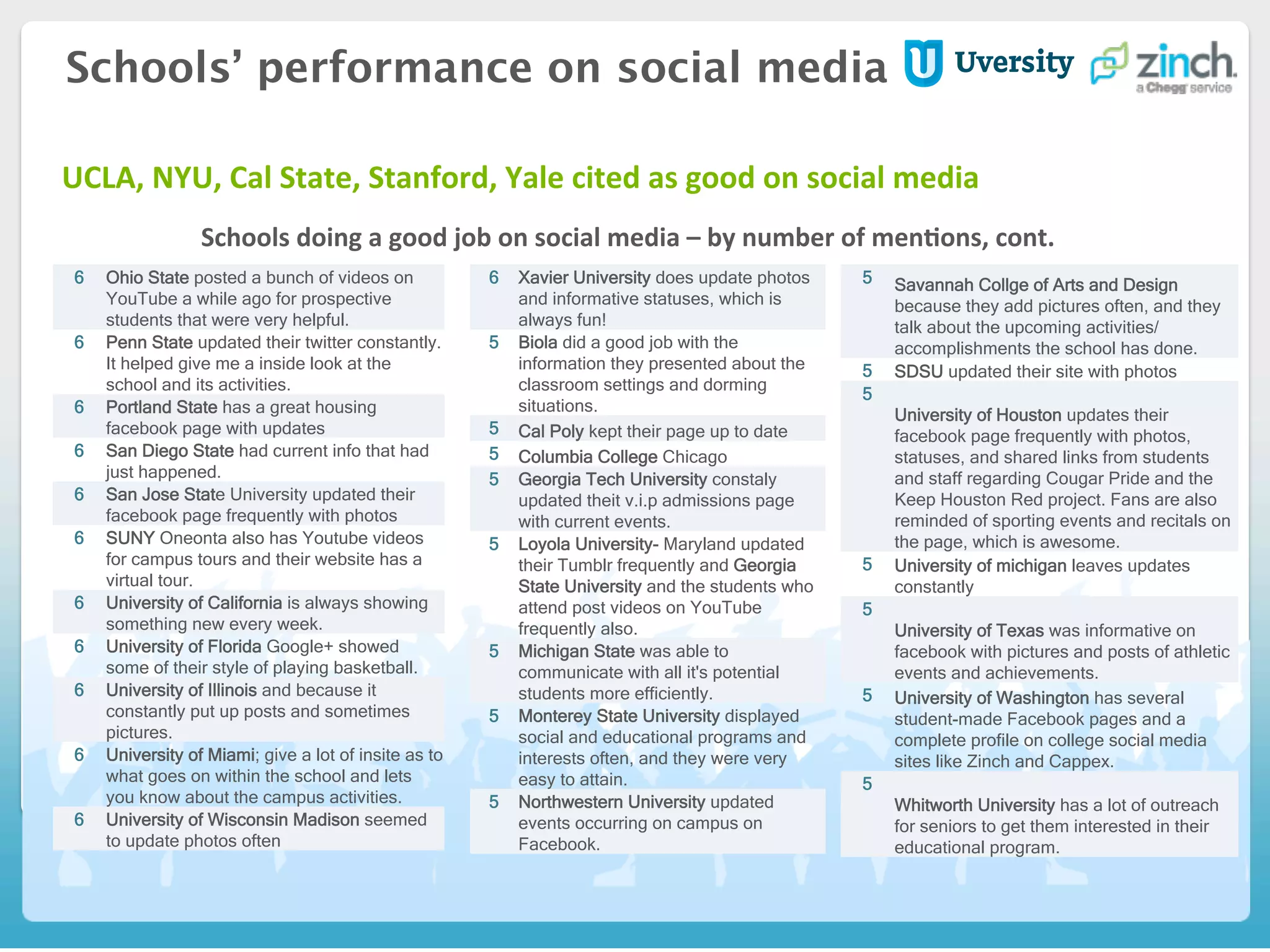 6 Ohio State posted a bunch of videos on
YouTube a while ago for prospective
students that were very helpful.
6 Penn State updated their twitter constantly.
It helped give me a inside look at the
school and its activities.
6 Portland State has a great housing
facebook page with updates
6 San Diego State had current info that had
just happened.
6 San Jose State University updated their
facebook page frequently with photos
6 SUNY Oneonta also has Youtube videos
for campus tours and their website has a
virtual tour.
6 University of California is always showing
something new every week.
6 University of Florida Google+ showed
some of their style of playing basketball.
6 University of Illinois and because it
constantly put up posts and sometimes
pictures.
6 University of Miami; give a lot of insite as to
what goes on within the school and lets
you know about the campus activities.
6 University of Wisconsin Madison seemed
to update photos often
6 Xavier University does update photos
and informative statuses, which is
always fun!
5 Biola did a good job with the
information they presented about the
classroom settings and dorming
situations.
5 Cal Poly kept their page up to date
5 Columbia College Chicago
5 Georgia Tech University constaly
updated theit v.i.p admissions page
with current events.
5 Loyola University- Maryland updated
their Tumblr frequently and Georgia
State University and the students who
attend post videos on YouTube
frequently also.
5 Michigan State was able to
communicate with all it's potential
students more efficiently.
5 Monterey State University displayed
social and educational programs and
interests often, and they were very
easy to attain.
5 Northwestern University updated
events occurring on campus on
Facebook.
5 Savannah Collge of Arts and Design
because they add pictures often, and they
talk about the upcoming activities/
accomplishments the school has done.
5 SDSU updated their site with photos
5
University of Houston updates their
facebook page frequently with photos,
statuses, and shared links from students
and staff regarding Cougar Pride and the
Keep Houston Red project. Fans are also
reminded of sporting events and recitals on
the page, which is awesome.
5 University of michigan leaves updates
constantly
5
University of Texas was informative on
facebook with pictures and posts of athletic
events and achievements.
5 University of Washington has several
student-made Facebook pages and a
complete profile on college social media
sites like Zinch and Cappex.
5
Whitworth University has a lot of outreach
for seniors to get them interested in their
educational program.
Schools’ performance on social media
UCLA,	
  NYU,	
  Cal	
  State,	
  Stanford,	
  Yale	
  cited	
  as	
  good	
  on	
  social	
  media	
  
	
  
Schools	
  doing	
  a	
  good	
  job	
  on	
  social	
  media	
  –	
  by	
  number	
  of	
  menHons,	
  cont.	
  
 