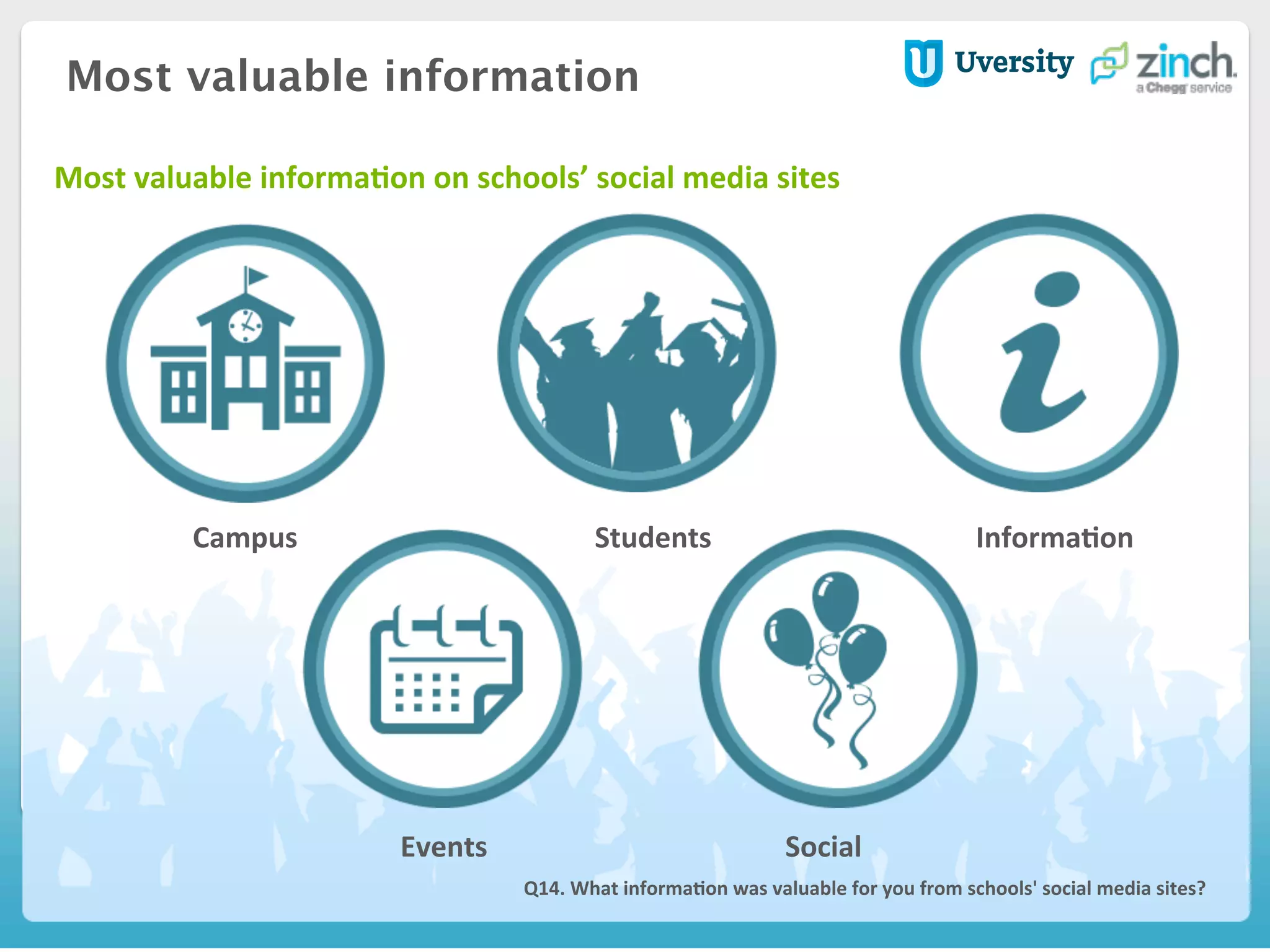 Most valuable information
	
  Q14.	
  What	
  informaHon	
  was	
  valuable	
  for	
  you	
  from	
  schools'	
  social	
  media	
  sites?	
  
Campus	
   Students	
   InformaHon	
  
Events	
   Social	
  
Most	
  valuable	
  informaHon	
  on	
  schools’	
  social	
  media	
  sites	
  
	
  
 