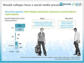 Should colleges have a social media presence?
Q8.	
  Do	
  you	
  think	
  colleges	
  should	
  have	
  a	
  social	
  media	
  presence?	
  	
  Please	
  explain	
  why	
  you	
  feel	
  that	
  way.	
  	
  
(among	
  those	
  graduaHng	
  in	
  2013	
  and	
  later)	
  
Why	
  Not?	
  
77%	
  
4%	
  
19%	
  
67%	
  
7%	
  
26%	
  
Yes	
  
No	
  
Unsure	
  
2013	
   2012	
  
Should	
  colleges	
  have	
  social	
  
media	
  presence?	
  
Why?	
  
Over	
  three-­‐quarters	
  think	
  colleges	
  should	
  have	
  a	
  presence	
  on	
  social	
  media	
  to	
  
reach	
  students	
  	
  
	
  
Because	
  of	
  social	
  media	
  sites,	
  I	
  
found	
  colleges	
  that	
  I	
  would	
  
have	
  never	
  heard	
  of	
  otherwise.	
  
I	
  think	
  social	
  media	
  
allows	
  schools	
  to	
  
become	
  too	
  personal	
  
with	
  their	
  students.	
  
 