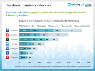 2%	
  
2%	
  
4%	
  
4%	
  
11%	
  
7%	
  
11%	
  
2%	
  
2%	
  
3%	
  
4%	
  
7%	
  
5%	
  
10%	
  
3%	
  
3%	
  
3%	
  
4%	
  
8%	
  
9%	
  
14%	
  
2%	
  
2%	
  
2%	
  
3%	
  
4%	
  
8%	
  
8%	
  
5%	
  
6%	
  
6%	
  
10%	
  
10%	
  
21%	
  
21%	
  
0%	
   10%	
   20%	
   30%	
   40%	
   50%	
   60%	
   70%	
  
Pinterest	
  
Tumblr	
  
Instagram	
  
TwiSer	
  
Google+	
  
YouTube	
  
Facebook	
  
Mul&ple	
  &mes	
  a	
  day	
   Once	
  a	
  day	
   Once	
  a	
  week	
   Once	
  a	
  month	
   Every	
  once	
  in	
  a	
  while	
  
Facebook maintains relevance
Frequency	
  of	
  viewing	
  social	
  media	
  for	
  colleges	
  considered	
  afending	
  	
  
Q12.	
  How	
  oden	
  do	
  you	
  view	
  the	
  following	
  social	
  media	
  sites	
  for	
  college/universiHes	
  you	
  have	
  considered	
  afending?	
  
Facebook	
  ranks	
  ﬁrst	
  among	
  social	
  media	
  sites	
  visited	
  for	
  college	
  informaHon	
  	
  
followed	
  by	
  YouTube.	
  	
  
	
  
 