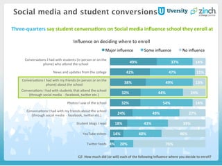 49%	
  
42%	
  
38%	
  
32%	
  
32%	
  
24%	
  
18%	
  
14%	
  
4%	
  
37%	
  
47%	
  
49%	
  
44%	
  
54%	
  
49%	
  
43%	
  
40%	
  
20%	
  
14%	
  
11%	
  
13%	
  
24%	
  
14%	
  
27%	
  
39%	
  
46%	
  
76%	
  
Conversa&ons	
  I	
  had	
  with	
  students	
  (in	
  person	
  or	
  on	
  the	
  
phone)	
  who	
  aSend	
  the	
  school	
  
News	
  and	
  updates	
  from	
  the	
  college	
  
Conversa&ons	
  I	
  had	
  with	
  my	
  friends	
  (in	
  person	
  or	
  on	
  the	
  
phone)	
  about	
  the	
  school	
  
Conversa&ons	
  I	
  had	
  with	
  students	
  that	
  aSend	
  the	
  school	
  
(through	
  social	
  media	
  	
  -­‐	
  facebook,	
  twiSer	
  etc.)	
  
Photos	
  I	
  saw	
  of	
  the	
  school	
  
Conversa&ons	
  I	
  had	
  with	
  my	
  friends	
  about	
  the	
  school	
  
(through	
  social	
  media	
  	
  -­‐	
  facebook,	
  twiSer	
  etc.)	
  
Student	
  blogs	
  I	
  read	
  
YouTube	
  videos	
  
TwiSer	
  feeds	
  
Major	
  inﬂuence	
   Some	
  inﬂuence	
   No	
  inﬂuence	
  
Social media and student conversions
Q7.	
  How	
  much	
  did	
  (or	
  will)	
  each	
  of	
  the	
  following	
  inﬂuence	
  where	
  you	
  decide	
  to	
  enroll?	
  
Inﬂuence	
  on	
  deciding	
  where	
  to	
  enroll	
  
Three-­‐quarters	
  say	
  student	
  conversaHons	
  on	
  Social	
  media	
  inﬂuence	
  school	
  they	
  enroll	
  at	
  	
  
	
  
 