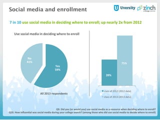 Social media and enrollment
Q9.	
  Did	
  you	
  (or	
  would	
  you)	
  use	
  social	
  media	
  as	
  a	
  resource	
  when	
  deciding	
  where	
  to	
  enroll?	
  
Q10.	
  How	
  inﬂuenHal	
  was	
  social	
  media	
  during	
  your	
  college	
  search?	
  (among	
  those	
  who	
  did	
  use	
  social	
  media	
  to	
  decide	
  where	
  to	
  enroll)	
  
7	
  in	
  10	
  use	
  social	
  media	
  in	
  deciding	
  where	
  to	
  enroll;	
  up	
  nearly	
  2x	
  from	
  2012	
  
Yes	
  
59%	
  
No	
  
41%	
  
Use	
  social	
  media	
  in	
  deciding	
  where	
  to	
  enroll	
  
39%	
  
75%	
  
class	
  of	
  2012	
  (2012	
  data)	
  
class	
  of	
  2013	
  (2013	
  data)	
  
All	
  2013	
  respondents	
  
 