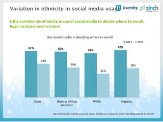 61%	
   60%	
   58%	
  
62%	
  
44%	
  
39%	
  
31%	
  
38%	
  
Asian	
   Black	
  or	
  African	
  
American	
  
White	
   Hispanic	
  
2013	
   2012	
  
Variation in ethnicity in social media usage
Q9.	
  Did	
  you	
  (or	
  would	
  you)	
  use	
  social	
  media	
  as	
  a	
  resource	
  when	
  deciding	
  where	
  to	
  enroll?	
  
Use	
  social	
  media	
  in	
  deciding	
  where	
  to	
  enroll	
  
Lifle	
  variaHon	
  by	
  ethnicity	
  in	
  use	
  of	
  social	
  media	
  to	
  decide	
  where	
  to	
  enroll;	
  	
  
huge	
  increases	
  year-­‐on-­‐year	
  	
  
	
  
 