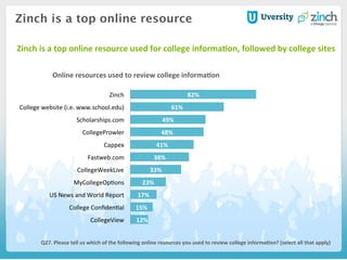 12%	
  
15%	
  
17%	
  
23%	
  
33%	
  
38%	
  
41%	
  
48%	
  
49%	
  
61%	
  
82%	
  
CollegeView	
  
College	
  Conﬁden&al	
  
US	
  News	
  and	
  World	
  Report	
  
MyCollegeOp&ons	
  
CollegeWeekLive	
  
Fastweb.com	
  
Cappex	
  
CollegeProwler	
  
Scholarships.com	
  
College	
  website	
  (i.e.	
  www.school.edu)	
  
Zinch	
  
Zinch is a top online resource
Online	
  resources	
  used	
  to	
  review	
  college	
  informaHon	
  
Q27.	
  Please	
  tell	
  us	
  which	
  of	
  the	
  following	
  online	
  resources	
  you	
  used	
  to	
  review	
  college	
  informaHon?	
  (select	
  all	
  that	
  apply)	
  
Zinch	
  is	
  a	
  top	
  online	
  resource	
  used	
  for	
  college	
  informaHon,	
  followed	
  by	
  college	
  sites	
  
	
  
 