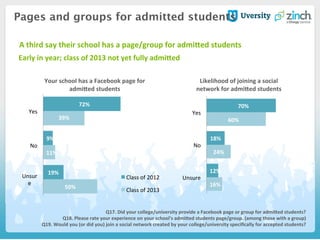Pages and groups for admitted students
Q17.	
  Did	
  your	
  college/university	
  provide	
  a	
  Facebook	
  page	
  or	
  group	
  for	
  admifed	
  students?	
  
Q18.	
  Please	
  rate	
  your	
  experience	
  on	
  your	
  school's	
  admifed	
  students	
  page/group.	
  (among	
  those	
  with	
  a	
  group)	
  
Q19.	
  Would	
  you	
  (or	
  did	
  you)	
  join	
  a	
  social	
  network	
  created	
  by	
  your	
  college/university	
  speciﬁcally	
  for	
  accepted	
  students?	
  
Your	
  school	
  has	
  a	
  Facebook	
  page	
  for	
  
admifed	
  students	
  
Likelihood	
  of	
  joining	
  a	
  social	
  
network	
  for	
  admifed	
  students	
  
Early	
  in	
  year;	
  class	
  of	
  2013	
  not	
  yet	
  fully	
  admifed	
  
72%	
  
9%	
  
19%	
  
39%	
  
11%	
  
50%	
  
Yes	
  
No	
  
Unsur
e	
  
Class	
  of	
  2012	
  
Class	
  of	
  2013	
  
70%	
  
18%	
  
12%	
  
60%	
  
24%	
  
16%	
  
Yes	
  
No	
  
Unsure	
  
A	
  third	
  say	
  their	
  school	
  has	
  a	
  page/group	
  for	
  admifed	
  students	
  
 