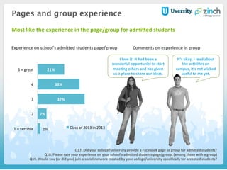 Pages and group experience
Comments	
  on	
  experience	
  in	
  group	
  
21%	
  
33%	
  
37%	
  
7%	
  
2%	
  
5	
  =	
  great	
  
4	
  
3	
  
2	
  
1	
  =	
  terrible	
   Class	
  of	
  2013	
  in	
  2013	
  
Experience	
  on	
  school’s	
  admifed	
  students	
  page/group	
  
Most	
  like	
  the	
  experience	
  in	
  the	
  page/group	
  for	
  admifed	
  students	
  
Q17.	
  Did	
  your	
  college/university	
  provide	
  a	
  Facebook	
  page	
  or	
  group	
  for	
  admifed	
  students?	
  
Q18.	
  Please	
  rate	
  your	
  experience	
  on	
  your	
  school's	
  admifed	
  students	
  page/group.	
  (among	
  those	
  with	
  a	
  group)	
  
Q19.	
  Would	
  you	
  (or	
  did	
  you)	
  join	
  a	
  social	
  network	
  created	
  by	
  your	
  college/university	
  speciﬁcally	
  for	
  accepted	
  students?	
  
I	
  love	
  it!	
  It	
  had	
  been	
  a	
  
wonderful	
  opportunity	
  to	
  start	
  
meeHng	
  others	
  and	
  has	
  given	
  
us	
  a	
  place	
  to	
  share	
  our	
  ideas.	
  
It’s	
  okay.	
  I	
  read	
  about	
  
the	
  acHviHes	
  on	
  
campus,	
  it’s	
  not	
  wicked	
  
useful	
  to	
  me	
  yet.	
  
 