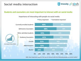20%	
  
32%	
  
31%	
  
41%	
  
33%	
  
48%	
  
40%	
  
43%	
  
39%	
  
41%	
  
35%	
  
45%	
  
32%	
  
42%	
  
0%	
   10%	
   20%	
   30%	
   40%	
   50%	
   60%	
   70%	
   80%	
  
Alumni	
  
Administrators	
  
Faculty	
  
Guidance	
  Counselors	
  
Other	
  admiSed	
  students	
  
Admissions	
  Counselors	
  
Currently	
  enrolled	
  students	
  
Very	
  important	
   Somewhat	
  important	
  
Social media interaction
Q20.	
  How	
  important	
  was/is	
  it	
  for	
  you	
  to	
  interact	
  with	
  the	
  following	
  people	
  via	
  social	
  media?	
  
Importance	
  of	
  interacHng	
  with	
  people	
  via	
  social	
  media	
  
Increased	
  since	
  2012	
  
Students	
  and	
  counselors	
  are	
  most	
  important	
  to	
  interact	
  with	
  on	
  social	
  media	
  	
  
 