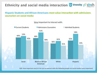 49%	
   48%	
  
36%	
  
42%	
  
53%	
  
61%	
  
41%	
  
58%	
  
43%	
  
40%	
  
31%	
   33%	
  
Asian	
   Black	
  or	
  African	
  
American	
  
White	
   Hispanic	
  
Current	
  Students	
   Admissions	
  Counselors	
   AdmiSed	
  Students	
  
Ethnicity and social media interaction
Very	
  important	
  to	
  interact	
  with:	
  
Q20.	
  How	
  important	
  was/is	
  it	
  for	
  you	
  to	
  interact	
  with	
  the	
  following	
  people	
  via	
  social	
  media?	
  (very	
  important)	
  
Hispanic	
  Students	
  and	
  African	
  Americans	
  most	
  value	
  interacHon	
  with	
  admissions	
  
counselors	
  on	
  social	
  media	
  	
  
	
  
 