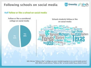 Following schools on social media
Schools	
  students	
  follow	
  or	
  like	
  
on	
  social	
  media	
  
Q22.	
  Did	
  you	
  “follow	
  or	
  like”	
  a	
  college	
  you	
  were	
  considering	
  going	
  to	
  on	
  a	
  social	
  media	
  service?	
  
Q23.	
  Which	
  schools	
  did	
  you	
  "follow	
  or	
  like"	
  on	
  social	
  media?	
  (leave	
  blank	
  if	
  none)	
  
Yes	
  
49%	
  No	
  
51%	
  
Follow	
  or	
  like	
  a	
  considered	
  
college	
  on	
  social	
  media	
  
Half	
  follow	
  or	
  like	
  a	
  school	
  on	
  social	
  media	
  	
  
	
  
 