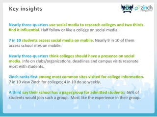 Key insights
Nearly	
  three-­‐quarters	
  use	
  social	
  media	
  to	
  research	
  colleges	
  and	
  two	
  thirds	
  
ﬁnd	
  it	
  inﬂuenHal.	
  Half	
  follow	
  or	
  like	
  a	
  college	
  on	
  social	
  media.	
  
	
  
7	
  in	
  10	
  students	
  access	
  social	
  media	
  on	
  mobile.	
  Nearly	
  9	
  in	
  10	
  of	
  them	
  
access	
  school	
  sites	
  on	
  mobile.	
  	
  
	
  
Nearly	
  three-­‐quarters	
  think	
  colleges	
  should	
  have	
  a	
  presence	
  on	
  social	
  
media.	
  Info	
  on	
  clubs/organiza&ons,	
  deadlines	
  and	
  campus	
  visits	
  resonate	
  
most	
  with	
  students.	
  
	
  
Zinch	
  ranks	
  ﬁrst	
  among	
  most	
  common	
  sites	
  visited	
  for	
  college	
  informaHon.	
  	
  	
  
7	
  in	
  10	
  view	
  Zinch	
  for	
  colleges;	
  4	
  in	
  10	
  do	
  so	
  weekly.	
  
	
  
A	
  third	
  say	
  their	
  school	
  has	
  a	
  page/group	
  for	
  admifed	
  students;	
  	
  56%	
  of	
  
students	
  would	
  join	
  such	
  a	
  group.	
  	
  Most	
  like	
  the	
  experience	
  in	
  their	
  group.	
  
	
  
 