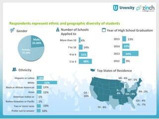 Male,	
  
23.00%	
  
Female,	
  
75.10%	
  
Gender	
   Year	
  of	
  High	
  School	
  GraduaHon	
  	
  
10%	
  
10%	
  
1%	
  
1%	
  
12%	
  
13%	
  
53%	
  
18%	
  
Prefer	
  not	
  to	
  answer	
  
Two	
  or	
  more	
  races	
  
NaHve	
  Hawaiian	
  or	
  Paciﬁc	
  
American	
  Indian	
  or	
  
Asian	
  
Black	
  or	
  African	
  American	
  
White	
  
Hispanic	
  or	
  LaHno	
  
Ethnicity	
  
9%	
  
54%	
  
24%	
  
13%	
  
2012	
  
2013	
  
2014	
  
2015	
  
Top	
  States	
  of	
  Residence	
  
48%	
  
31%	
  
14%	
  
6%	
  
1	
  to	
  3	
  
4	
  to	
  6	
  
7	
  to	
  10	
  
More	
  than	
  10	
  
Number	
  of	
  Schools	
  	
  
Applied	
  to	
  
Respondents	
  represent	
  ethnic	
  and	
  geographic	
  diversity	
  of	
  students	
  
CA	
  :	
  	
  
16%	
  
TX	
  :	
  8%	
  
FL	
  :	
  7%	
  
GA	
  :	
  4%	
  
PA	
  :	
  3%	
  
NY	
  :	
  5%	
  
MI	
  :	
  4%	
  
OH	
  :	
  3%	
  
IL	
  :	
  	
  
4%	
  
 