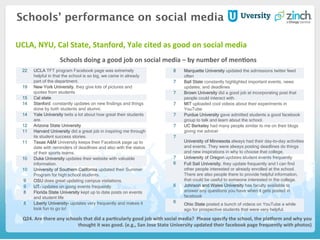 Schools’ performance on social media
Schools	
  doing	
  a	
  good	
  job	
  on	
  social	
  media	
  –	
  by	
  number	
  of	
  menHons	
  
22 UCLA TFT program Facebook page was extremely
helpful in that the school is so big, we came in already
part of the department.
19 New York University. they give lots of pictures and
quotes from students
15 Cal state
14 Stanford constantly updates on new findings and things
done by both students and alumni.
14 Yale University twits a lot about how great their students
are.
12 Arizona State University
11 Harvard University did a great job in inspiring me through
its student success stories.
11 Texas A&M University keeps their Facebook page up to
date with reminders of deadlines and also with the status
of their sports teams.
10 Duke University updates their website with valuable
information.
10 University of Southern California updated their Summer
Program for high school students.
9 OSU does great updating campus visitations.
9 UT- updates on going events frequently
8 Florida State University kept up to date posts on events
and student life
8 Liberty University- updates very frequently and makes it
look fun to go to!
8 Marquette University updated the admissions twitter feed
often
7 Ball State constantly highlighted important events, news
updates, and deadlines
7 Brown University did a good job at incorporating post that
people could interact with.
7 MIT uploaded cool videos about their experiments in
YouTube
7 Purdue University gave admitted students a good facebook
group to talk and learn about the school.
7 UC Berkeley had many people similar to me on their blogs
giving me advice!
7
University of Minnesota always had their day-to-day activities
and events. They were always posting deadlines do things
and new inspirations in why to choose that college.
7 University of Oregon updates student events frequently
6 Full Sail University, they update frequently and I can find
other people interested or already enrolled at the school.
There are also people there to provide helpful information,
that could be useful to someone interested in the college.
6 Johnson and Wales University has faculty available to
answer any questions you have when it gets posted in
facebook
6
Ohio State posted a bunch of videos on YouTube a while
ago for prospective students that were very helpful.
Q24.	
  Are	
  there	
  any	
  schools	
  that	
  did	
  a	
  parHcularly	
  good	
  job	
  with	
  social	
  media?	
  	
  Please	
  specify	
  the	
  school,	
  the	
  plagorm	
  and	
  why	
  you	
  
thought	
  it	
  was	
  good.	
  (e.g.,	
  San	
  Jose	
  State	
  University	
  updated	
  their	
  facebook	
  page	
  frequently	
  with	
  photos)	
  
UCLA,	
  NYU,	
  Cal	
  State,	
  Stanford,	
  Yale	
  cited	
  as	
  good	
  on	
  social	
  media	
  
	
  
 