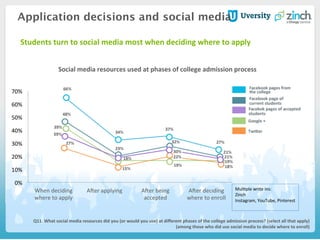 Application decisions and social media
Q11.	
  What	
  social	
  media	
  resources	
  did	
  you	
  (or	
  would	
  you	
  use)	
  at	
  diﬀerent	
  phases	
  of	
  the	
  college	
  admission	
  process?	
  (select	
  all	
  that	
  apply)	
  
	
  (among	
  those	
  who	
  did	
  use	
  social	
  media	
  to	
  decide	
  where	
  to	
  enroll)	
  
	
  
Social	
  media	
  resources	
  used	
  at	
  phases	
  of	
  college	
  admission	
  process	
  	
  
66%	
  
34%	
  
37%	
  
27%	
  
48%	
  
23%	
  
30%	
  
21%	
  
43%	
  
18%	
   19%	
   19%	
  
39%	
  
23%	
  
32%	
  
21%	
  
27%	
  
15%	
  
22%	
  
18%	
  
0%	
  
10%	
  
20%	
  
30%	
  
40%	
  
50%	
  
60%	
  
70%	
  
When	
  deciding	
  
where	
  to	
  apply	
  
Aler	
  applying	
   Aler	
  being	
  
accepted	
  
Aler	
  deciding	
  
where	
  to	
  enroll	
  
Facebook	
  pages	
  from	
  the	
  college	
   Facebook	
  pages	
  of	
  current	
  students	
  
Google+	
   Facebook	
  pages	
  of	
  accepted	
  students	
  
TwiSer	
  
Mul&ple	
  write	
  ins:	
  
Zinch	
  
Instagram,	
  YouTube,	
  Pinterest	
  
Self	
  ini&ated	
  vs.	
  outbound	
  
outreach	
  by	
  the	
  college	
  
Students	
  turn	
  to	
  social	
  media	
  most	
  when	
  deciding	
  where	
  to	
  apply	
  
	
  	
  
	
  
 
