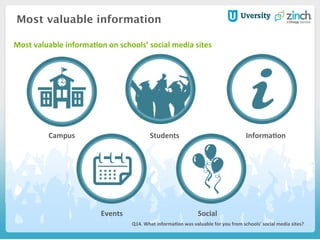 Most valuable information
	
  Q14.	
  What	
  informaHon	
  was	
  valuable	
  for	
  you	
  from	
  schools'	
  social	
  media	
  sites?	
  
Campus	
   Students	
   InformaHon	
  
Events	
   Social	
  
Most	
  valuable	
  informaHon	
  on	
  schools’	
  social	
  media	
  sites	
  
	
  
 