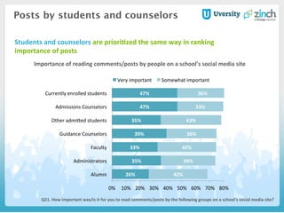 26%	
  
35%	
  
33%	
  
39%	
  
35%	
  
47%	
  
47%	
  
42%	
  
39%	
  
42%	
  
36%	
  
43%	
  
33%	
  
36%	
  
0%	
   10%	
   20%	
   30%	
   40%	
   50%	
   60%	
   70%	
   80%	
  
Alumni	
  
Administrators	
  
Faculty	
  
Guidance	
  Counselors	
  
Other	
  admiSed	
  students	
  
Admissions	
  Counselors	
  
Currently	
  enrolled	
  students	
  
Very	
  important	
   Somewhat	
  important	
  
Posts by students and counselors
Q21.	
  How	
  important	
  was/is	
  it	
  for	
  you	
  to	
  read	
  comments/posts	
  by	
  the	
  following	
  groups	
  on	
  a	
  school's	
  social	
  media	
  site?	
  
Importance	
  of	
  reading	
  comments/posts	
  by	
  people	
  on	
  a	
  school’s	
  social	
  media	
  site	
  
Students	
  and	
  counselors	
  are	
  prioriHzed	
  the	
  same	
  way	
  in	
  ranking	
  	
  
importance	
  of	
  posts	
  
 