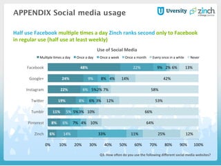 6%	
  
8%	
  
11%	
  
19%	
  
22%	
  
24%	
  
48%	
  
14%	
  
6%	
  
5%	
  
8%	
  
6%	
  
9%	
  
22%	
  
33%	
  
7%	
  
5%	
  
6%	
  
5%	
  
8%	
  
9%	
  
11%	
  
4%	
  
3%	
  
3%	
  
2%	
  
4%	
  
2%	
  
25%	
  
10%	
  
10%	
  
12%	
  
7%	
  
14%	
  
6%	
  
12%	
  
64%	
  
66%	
  
53%	
  
58%	
  
42%	
  
13%	
  
0%	
   10%	
   20%	
   30%	
   40%	
   50%	
   60%	
   70%	
   80%	
   90%	
   100%	
  
Zinch	
  
Pinterest	
  
Tumblr	
  
TwiSer	
  
Instagram	
  
Google+	
  
Facebook	
  
Mul&ple	
  &mes	
  a	
  day	
   Once	
  a	
  day	
   Once	
  a	
  week	
   Once	
  a	
  month	
   Every	
  once	
  in	
  a	
  while	
   Never	
  
APPENDIX Social media usage
Use	
  of	
  Social	
  Media	
  
Q3.	
  How	
  oden	
  do	
  you	
  use	
  the	
  following	
  diﬀerent	
  social	
  media	
  websites?	
  
Half	
  use	
  Facebook	
  mulHple	
  Hmes	
  a	
  day	
  Zinch	
  ranks	
  second	
  only	
  to	
  Facebook	
  
in	
  regular	
  use	
  (half	
  use	
  at	
  least	
  weekly)	
  
 
