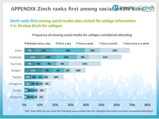 2%	
  
2%	
  
4%	
  
4%	
  
11%	
  
7%	
  
11%	
  
7%	
  
2%	
  
2%	
  
3%	
  
4%	
  
7%	
  
5%	
  
10%	
  
11%	
  
3%	
  
3%	
  
3%	
  
4%	
  
8%	
  
9%	
  
14%	
  
22%	
  
2%	
  
2%	
  
2%	
  
3%	
  
4%	
  
8%	
  
8%	
  
10%	
  
5%	
  
6%	
  
6%	
  
10%	
  
10%	
  
21%	
  
21%	
  
19%	
  
0%	
   10%	
   20%	
   30%	
   40%	
   50%	
   60%	
   70%	
   80%	
  
Pinterest	
  
Tumblr	
  
Instagram	
  
TwiSer	
  
Google+	
  
YouTube	
  
Facebook	
  
Zinch	
  
Mul&ple	
  &mes	
  a	
  day	
   Once	
  a	
  day	
   Once	
  a	
  week	
   Once	
  a	
  month	
   Every	
  once	
  in	
  a	
  while	
  
APPENDIX Zinch ranks ﬁrst among social media sites
Frequency	
  of	
  viewing	
  social	
  media	
  for	
  colleges	
  considered	
  afending	
  	
  
Q12.	
  How	
  oden	
  do	
  you	
  view	
  the	
  following	
  social	
  media	
  sites	
  for	
  college/universiHes	
  you	
  have	
  considered	
  afending?	
  
Zinch	
  ranks	
  ﬁrst	
  among	
  social	
  media	
  sites	
  visited	
  for	
  college	
  informaHon	
  	
  
7	
  in	
  10	
  view	
  Zinch	
  for	
  colleges	
  
	
  	
  
	
  
 