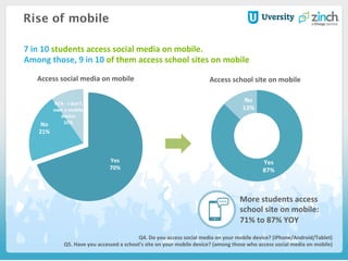 Rise of mobile
Yes	
  
70%	
  
No	
  
21%	
  
N/A	
  -­‐	
  I	
  don't	
  
own	
  a	
  mobile	
  
device	
  
10%	
  
Q4.	
  Do	
  you	
  access	
  social	
  media	
  on	
  your	
  mobile	
  device?	
  (iPhone/Android/Tablet)	
  
Q5.	
  Have	
  you	
  accessed	
  a	
  school's	
  site	
  on	
  your	
  mobile	
  device?	
  (among	
  those	
  who	
  access	
  social	
  media	
  on	
  mobile)	
  
Access	
  social	
  media	
  on	
  mobile	
   Access	
  school	
  site	
  on	
  mobile	
  
Yes	
  
87%	
  
No	
  
13%	
  
7	
  in	
  10	
  students	
  access	
  social	
  media	
  on	
  mobile.	
  	
  
Among	
  those,	
  9	
  in	
  10	
  of	
  them	
  access	
  school	
  sites	
  on	
  mobile	
  
More	
  students	
  access	
  	
  
school	
  site	
  on	
  mobile:	
  	
  
71%	
  to	
  87%	
  YOY	
  
 