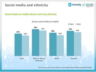 65%	
  
78%	
  
68%	
  
73%	
  
60%	
  
74%	
  
60%	
  
69%	
  
Asian	
   Black	
  or	
  African	
  
American	
  
White	
   Hispanic	
  
2013	
   2012	
  
Social media and ethnicity 
Q4.	
  Do	
  you	
  access	
  social	
  media	
  on	
  your	
  mobile	
  device?	
  (iPhone/Android/Tablet)	
  
Access	
  social	
  media	
  on	
  mobile	
  
Social	
  media	
  on	
  mobile	
  device	
  varies	
  by	
  ethnicity	
  
	
  
 