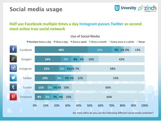 8%	
  
11%	
  
19%	
  
22%	
  
24%	
  
48%	
  
6%	
  
5%	
  
8%	
  
6%	
  
9%	
  
22%	
  
7%	
  
5%	
  
6%	
  
5%	
  
8%	
  
9%	
  
4%	
  
3%	
  
3%	
  
2%	
  
4%	
  
2%	
  
10%	
  
10%	
  
12%	
  
7%	
  
14%	
  
6%	
  
64%	
  
66%	
  
53%	
  
58%	
  
42%	
  
13%	
  
0%	
   10%	
   20%	
   30%	
   40%	
   50%	
   60%	
   70%	
   80%	
   90%	
   100%	
  
Pinterest	
  
Tumblr	
  
TwiSer	
  
Instagram	
  
Google+	
  
Facebook	
  
Mul&ple	
  &mes	
  a	
  day	
   Once	
  a	
  day	
   Once	
  a	
  week	
   Once	
  a	
  month	
   Every	
  once	
  in	
  a	
  while	
   Never	
  
Social media usage
Use	
  of	
  Social	
  Media	
  
Q3.	
  How	
  oden	
  do	
  you	
  use	
  the	
  following	
  diﬀerent	
  social	
  media	
  websites?	
  
Half	
  use	
  Facebook	
  mulHple	
  Hmes	
  a	
  day	
  Instagram	
  passes	
  Twifer	
  as	
  second	
  
most	
  acHve	
  true	
  social	
  network	
  
 