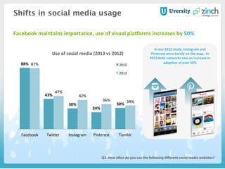 88%	
  
43%	
  
30%	
  
24%	
  
30%	
  
87%	
  
47%	
  
42%	
  
36%	
   34%	
  
Facebook	
   TwiSer	
  	
   Instagram	
   Pinterest	
   Tumblr	
  
2012	
  
2013	
  
Shifts in social media usage
Use	
  of	
  social	
  media	
  (2013	
  vs	
  2012)	
  
Q3.	
  How	
  oden	
  do	
  you	
  use	
  the	
  following	
  diﬀerent	
  social	
  media	
  websites?	
  
Facebook	
  maintains	
  importance,	
  use	
  of	
  visual	
  plagorms	
  increases	
  by	
  50%	
  
	
  
In	
  our	
  2012	
  study,	
  Instagram	
  and	
  
Pinterest	
  were	
  barely	
  on	
  the	
  map.	
  	
  In	
  
2013	
  both	
  networks	
  saw	
  an	
  increase	
  in	
  
adopHon	
  of	
  over	
  50%	
  
 