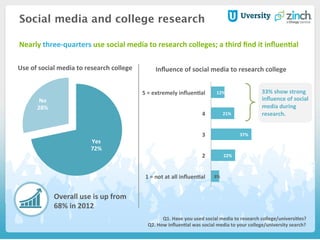 8%	
  
22%	
  
37%	
  
21%	
  
12%	
  
1	
  =	
  not	
  at	
  all	
  inﬂuenHal	
  
2	
  
3	
  
4	
  
5	
  =	
  extremely	
  inﬂuenHal	
  
Social media and college research
Inﬂuence	
  of	
  social	
  media	
  to	
  research	
  college	
  
Q1.	
  Have	
  you	
  used	
  social	
  media	
  to	
  research	
  college/universiHes?	
  
Q2.	
  How	
  inﬂuenHal	
  was	
  social	
  media	
  to	
  your	
  college/university	
  search?	
  	
  
Yes	
  
72%	
  
No	
  
28%	
  
Use	
  of	
  social	
  media	
  to	
  research	
  college	
  
Nearly	
  three-­‐quarters	
  use	
  social	
  media	
  to	
  research	
  colleges;	
  a	
  third	
  ﬁnd	
  it	
  inﬂuenHal	
  	
  
	
  
Overall	
  use	
  is	
  up	
  from	
  	
  
68%	
  in	
  2012	
  
33%	
  show	
  strong	
  
inﬂuence	
  of	
  social	
  
media	
  during	
  
research.	
  
 