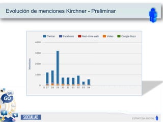 Evolución de menciones Kirchner - Preliminar
 