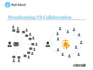 3 Nytt fokus!



Broadcasting VS Collaboration
 