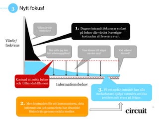 OMARBETAD ILLUSTRATION AV OSCAR BERG



   3 Nytt fokus!


                      Vilken är vår
                       resepolicy?
                                                     1. Dagens intranät fokuserar endast
                                                        på behov där värdet överstiger
                                                         kostnaden att leverera svar.
Värde/
frekvens
                               Hur utför jag den         Vem känner till något        Vad arbetar
                              här arbetsuppgiften?          om den nya?                du med?




     Kostnad att möta behov
     och tillhandahålla svar          Informationsbehov
                                                                       3. På ett socialt intranät kan alla
                                                                     medarbetare hjälpa varandra att lösa
                                                                        problem och svara på frågor.
           2. Men kostnaden för att kommunicera, dela
                                                                                                                        11
             information och samarbeta har drastiskt
                 förändrats genom sociala medier.
 