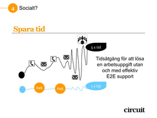 4 Socialt?



     Spara tid

                               5 x tid


                                  Tidsåtgång för att lösa
                                  en arbetsuppgift utan
                                     och med effektiv
                                       E2E support

                   E2E         1 x tid
                         E2E



    Det krävs
effektivitet för att
skapa lönsamhet
 