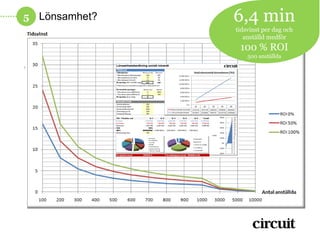 5 Lönsamhet?   6,4 min
               tidsvinst per dag och
                  anställd medför
                100 % ROI
ROI                500 anställda
 