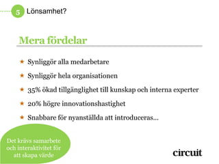 5 Lönsamhet?



    Mera fördelar
      Synliggör alla medarbetare

      Synliggör hela organisationen

      35% ökad tillgänglighet till kunskap och interna experter

      20% högre innovationshastighet

      Snabbare för nyanställda att introduceras…


Det krävs samarbete
och interaktivitet för
  att skapa värde
 