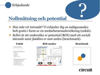 ?
  Erbjudande



Nollmätning och potential
 Hur mår ert intranät? Vi erbjuder dig en nulägesanalys
  helt gratis i form av en medarbetarundersökning (enkät).
 Syftet är att undersöka er potential (ROI) med ett socialt
  intranät samt jämföra er mot andra (benchmark).
     Enkät              ROI-analys              Benchmak
 