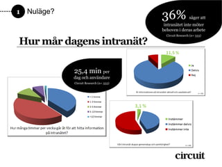 1   Nuläge?
                                          36%               säger att
                                           intranätet inte möter
                                          behoven i deras arbete
                                            Circuit Research (n= 333)

Hur mår dagens intranät?

              25,4 min per
              dag och användare
              Circuit Research (n= 333)
 
