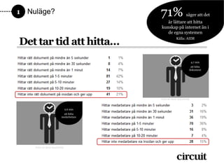 1   Nuläge?                             71%               säger att det
                                           är lättare att hitta
                                        kunskap på internet än i
                                           de egna systemen

Det tar tid att hitta…
                                                   Källa: AIIM




                                                                4,7 min
                                                             att hitta
                                                            dokument




                                        FOTO AV SEAN MACENTEE



                              2,6 min
                          att hitta
                         medarbetare




      FOTO AV SEAN MACENTEE
 