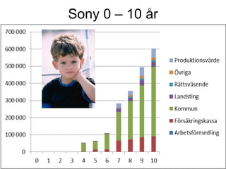 Sony 0 – 10 år
 