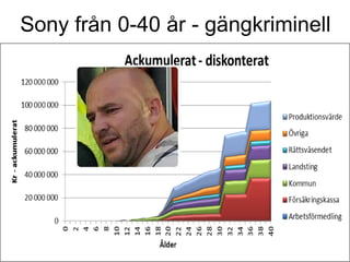 Sony från 0-40 år - gängkriminell
 