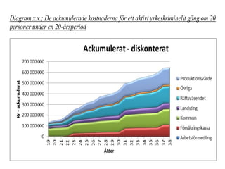 Diagram x.x.; De ackumulerade kostnaderna för ett aktivt yrkeskriminellt gäng om 20
personer under en 20-årsperiod
 