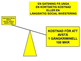 KOSTNAD FÖR EN
INSATS
SOCIAL INSATS-
GRUPP 2 MKR
KOSTNAD FÖR ATT
AVSTÅ
1 GÄNGKRIMINELL
100 MKR
EN SATSNING PÅ UNGA
EN KORTSIKTIG KOSTNAD
ELLER EN
LÅNGSIKTIG SOCIAL INVESTERING
 