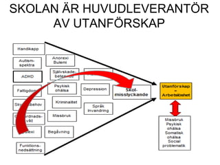 SKOLAN ÄR HUVUDLEVERANTÖR
AV UTANFÖRSKAP
 