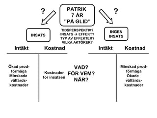 PATRIK
7 ÅR
”PÅ GLID”
INSATS
INGEN
INSATS
Ökad prod-
förmåga
Minskade
välfärds-
kostnader
Minskad prod-
förmåga
Ökade
välfärds-
kostnader
Kostnader
för insatsen
Intäkt IntäktKostnad Kostnad
VAD?
FÖR VEM?
NÄR?
? ?
TIDSPERSPEKTIV?
INSATS  EFFEKT?
TYP AV EFFEKTER?
VILKA AKTÖRER?
 