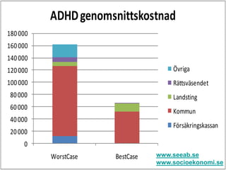 0
20000
40000
60000
80000
100000
120000
140000
160000
180000
WorstCase BestCase
ADHDgenomsnittskostnad
Övriga
Rättsväsendet
Landsting
Kommun
Försäkringskassan
www.seeab.se
www.socioekonomi.se
 