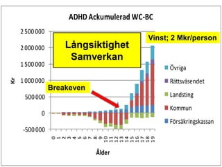 -500 000
0
500000
1 000 000
1 500 000
2 000 000
2 500 000
0
1
2
3
4
5
6
7
8
9
10
11
12
13
14
15
16
17
18
19
Kr
Ålder
ADHDAckumulerad WC-BC
Övriga
Rättsväsendet
Landsting
Kommun
Försäkringskassan
Långsiktighet
Samverkan
Breakeven
Vinst; 2 Mkr/person
 