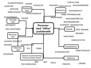 Personer
med ”diffus”
problematik
Somatisk
vård
Psykiatrisk
vård
Beroende-
vård
Missbruks-
vård
Försörjning
Social liv & sammanhang
Familj & Sociala nätverk
Boende
Sysselsättning
LÄKARESJUKSKÖTERSKA
SKÖTARE
ARBETSTERAP
KURATOR
SJUKGYMNAST
DISTRSKÖT
LÄKARE
PSYKOLOG
PSYKOTERAPEUT
BOENDESTÖD
SKÖT BOENDE
BISTÅNDSBEDÖM
SJUKSKÖT
BEHHEM
BOSTADSFÖRETAG
HANDLÄGG FK
SOCIONOM IFO
ARBETSFÖRMEDLARE
GOD MAN
FÖRVALTARE
KRONFOGDE
SKULDSANERARE
HANDLED SYSS
ARBETSVÄGLED
SYOKONSULENT
ALKOHOLTERAPEUT
SSK AVGIFTNING
BEHHEM BOENDESTÖD
HEMTJÄNST
SOCIONOM
SOC BARN/UNGA
BUP POLIS
IFS RSMH
PO
Utbildning
LÄRAREPRAKTIK
 
