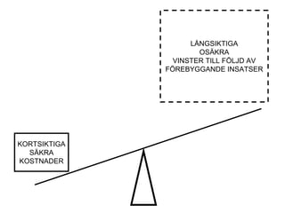 KORTSIKTIGA
SÄKRA
KOSTNADER
LÅNGSIKTIGA
OSÄKRA
VINSTER TILL FÖLJD AV
FÖREBYGGANDE INSATSER
 